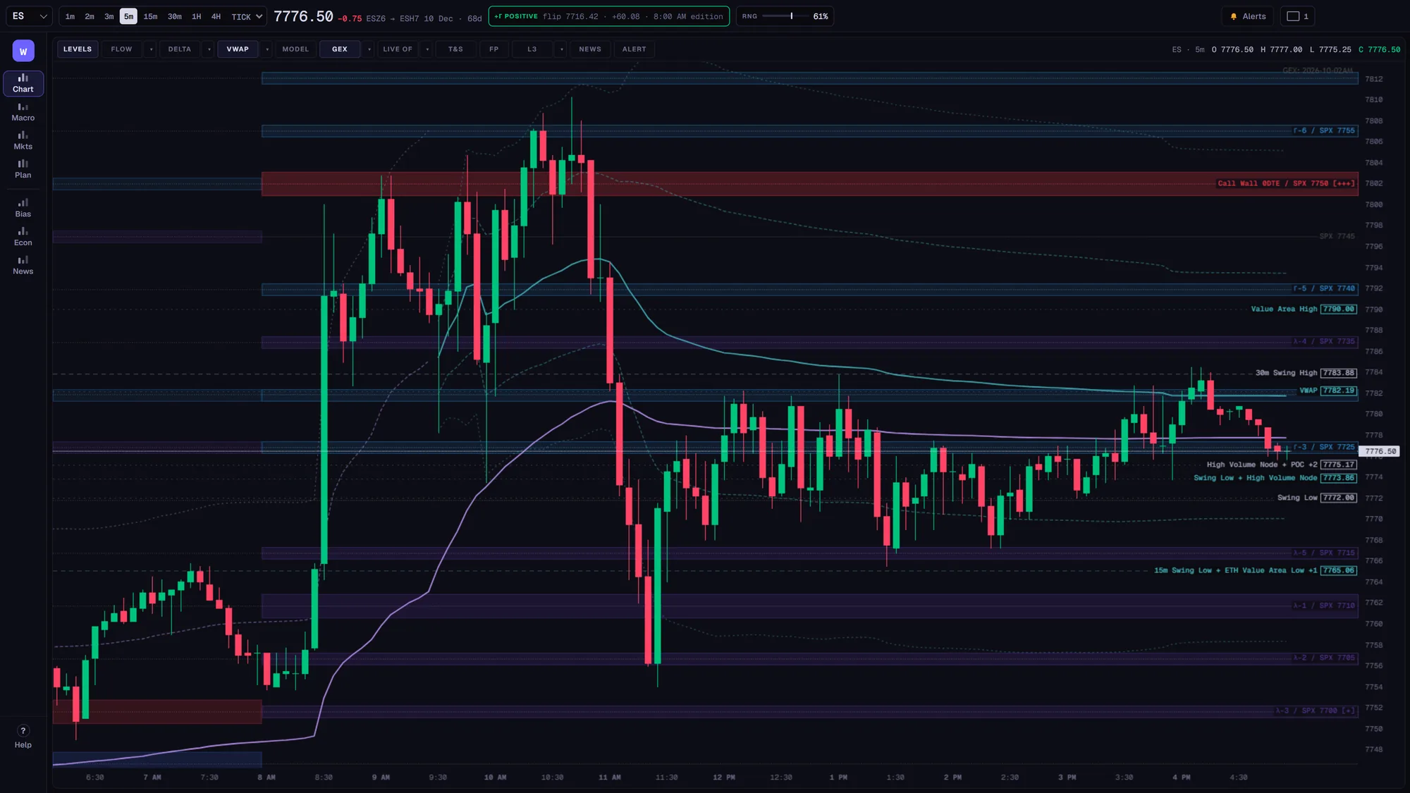 ES 5-minute chart with GEX levels mapped from SPX options, VWAP, value area, point of control and swing levels