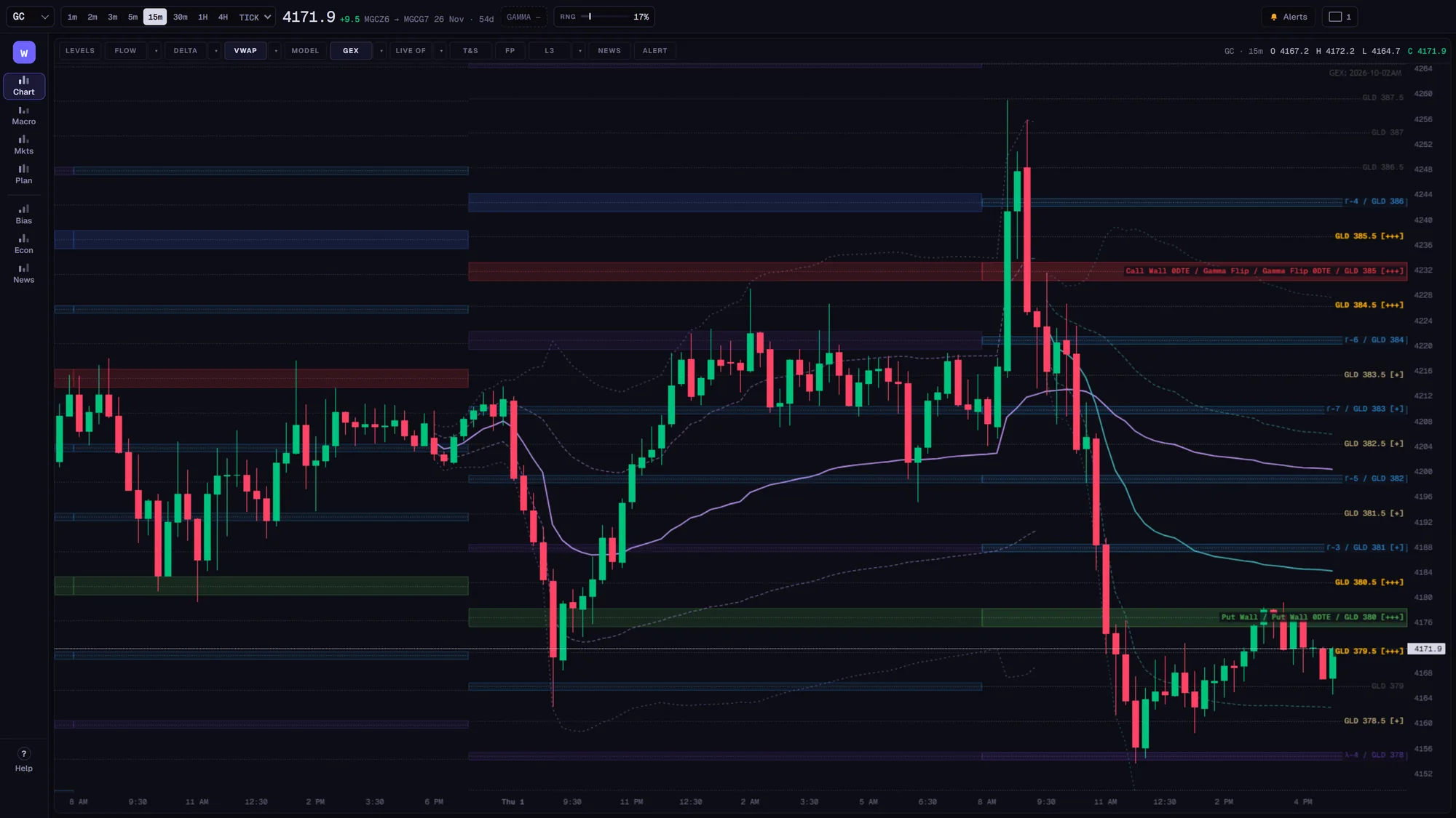 GC 15-minute chart with VWAP and bands, and GEX levels mapped from GLD options: call wall, gamma flip and put wall