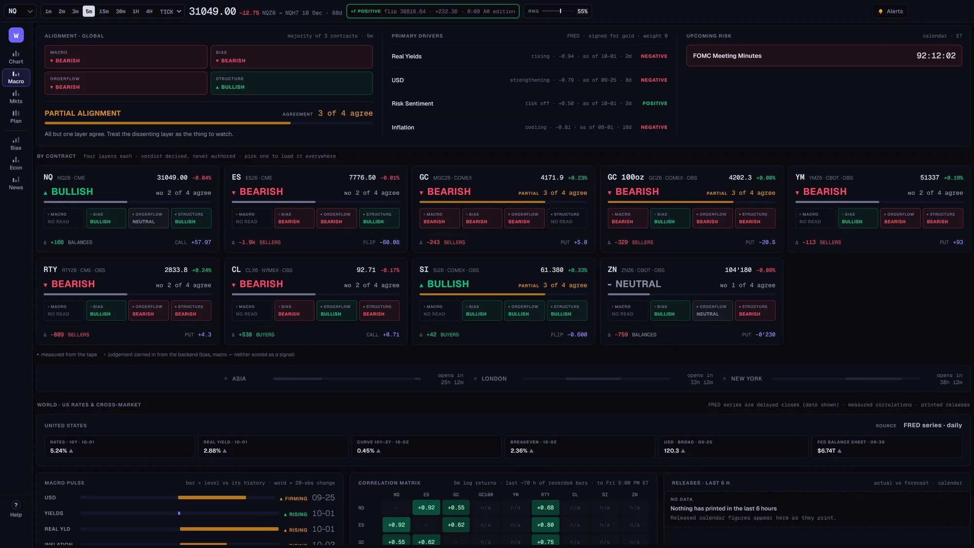 Macro view: alignment across macro, bias, order flow and structure for each contract, with primary drivers, upcoming risk and a correlation matrix