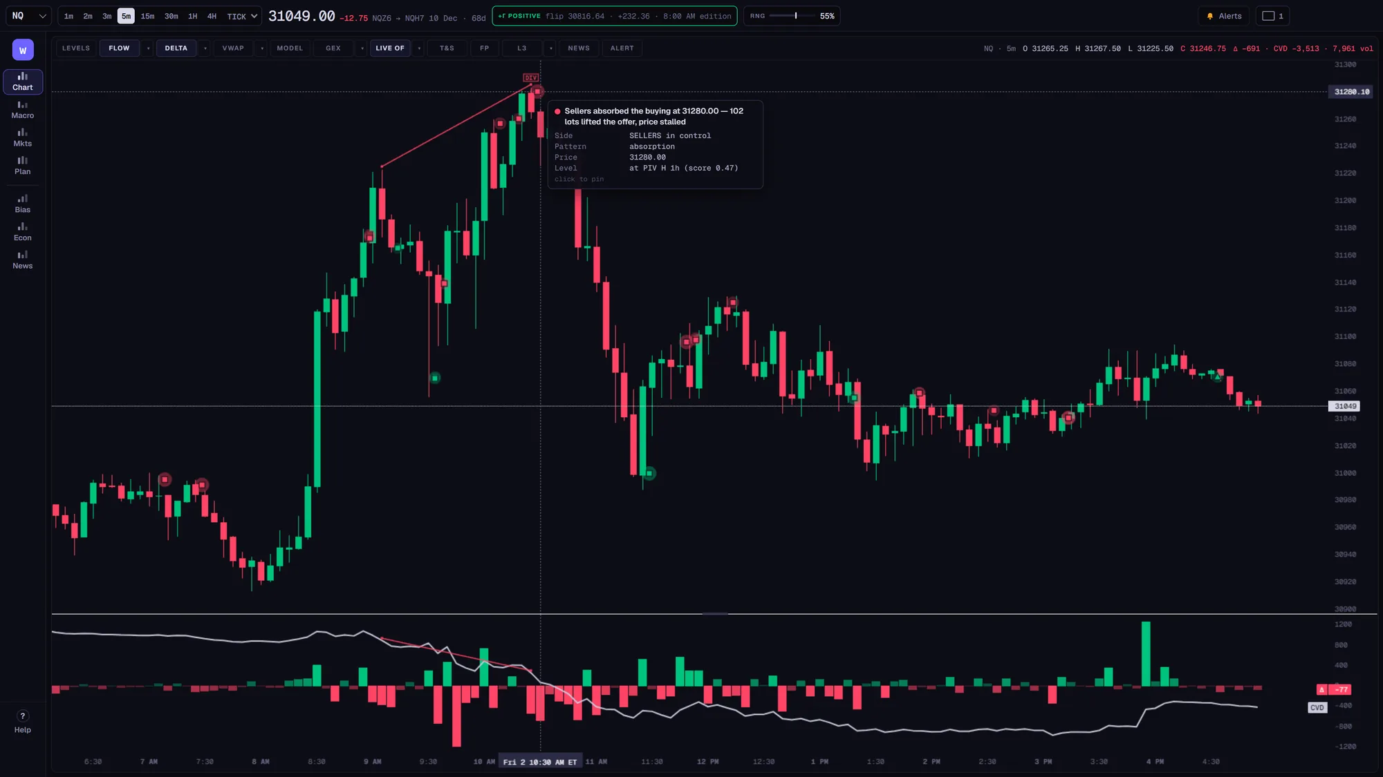 NQ 5-minute chart with order flow detections, per-bar delta and cumulative delta underneath, and a detection open: sellers absorbed the buying at 31280.00