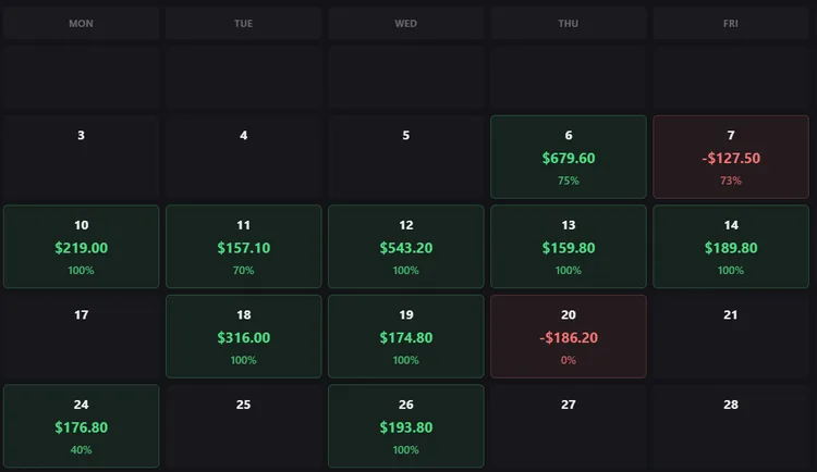 Daily profit and loss by session on a funded account